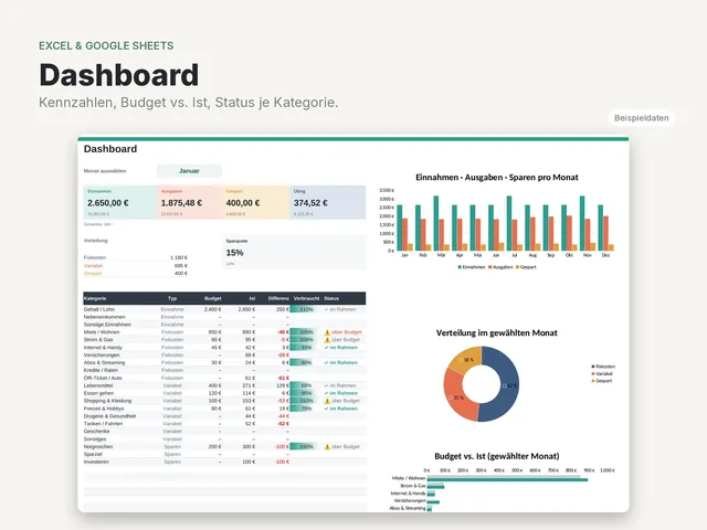 Das Dashboard des Budget-Planers mit Kennzahlen, Budget je Kategorie und Diagrammen (Beispieldaten)